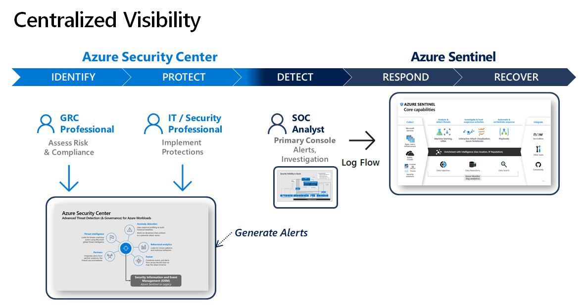  Azure Security Operations – Centralized Visibility