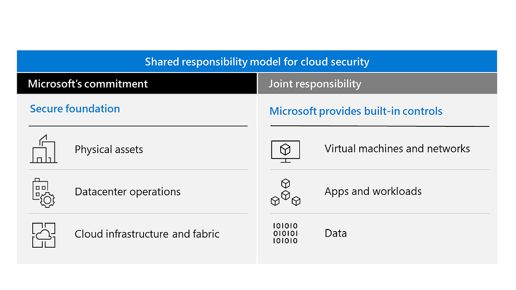 Azure Cloud security is a shared responsibility