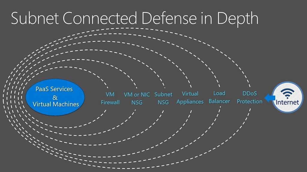 Subnet Connected Defense in Depth