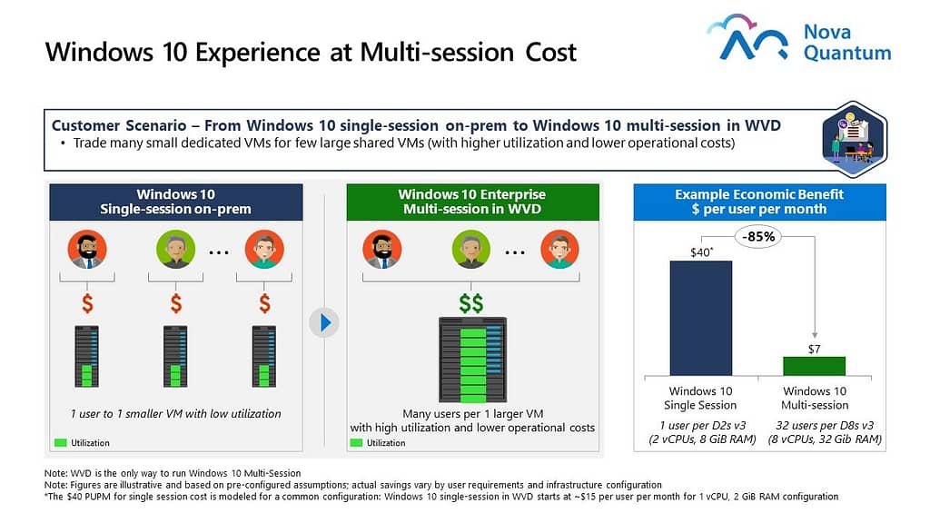 Windows 10 Experience at Multi-session Cost