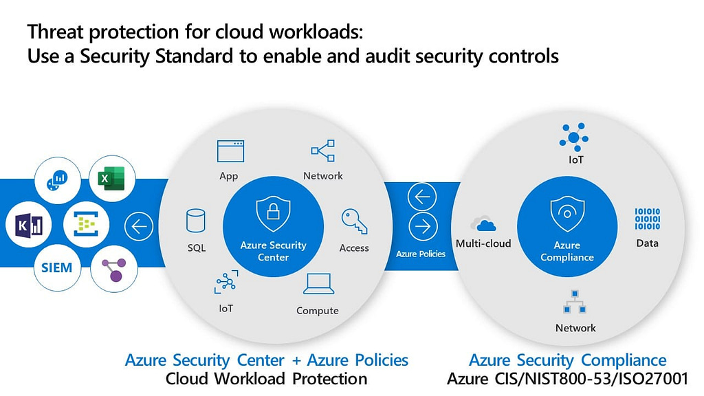 Azure Security Compliance components