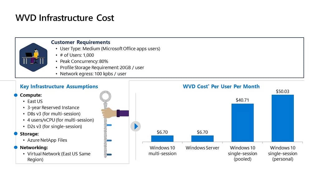 Windows Virtual Desktop Infrastructure Cost