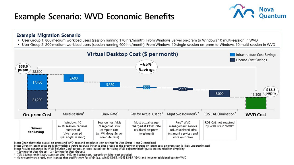 WVD Economic Benefits