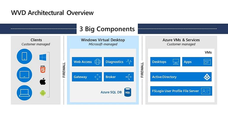 Windows Virtual Desktop Components