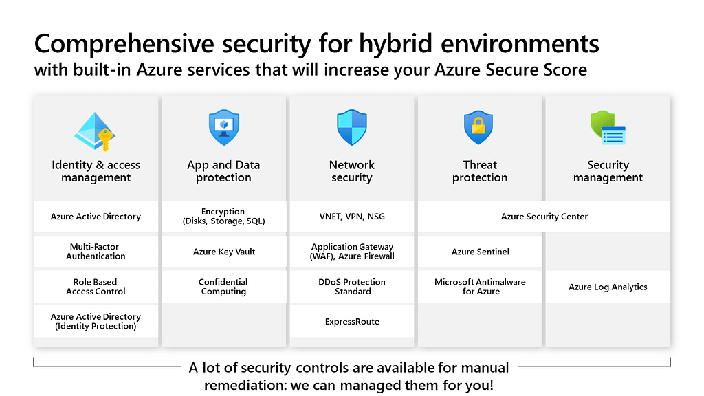 Comprehensive security for hybrid environments with built-in Azure services