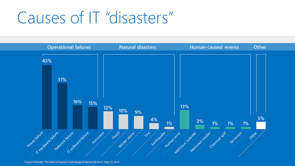 Causes of IT "disasters"