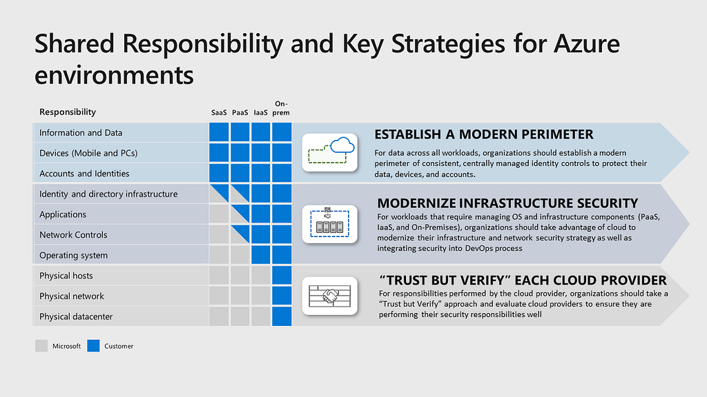 Shared responsibilities and key strategies for Azure environments