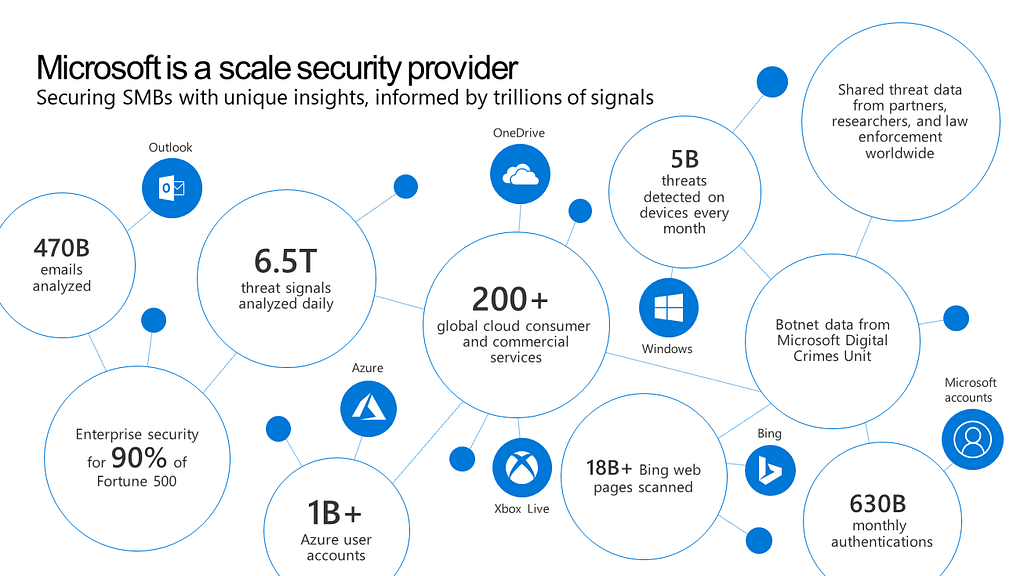 Azure Advanced Security for SMBs