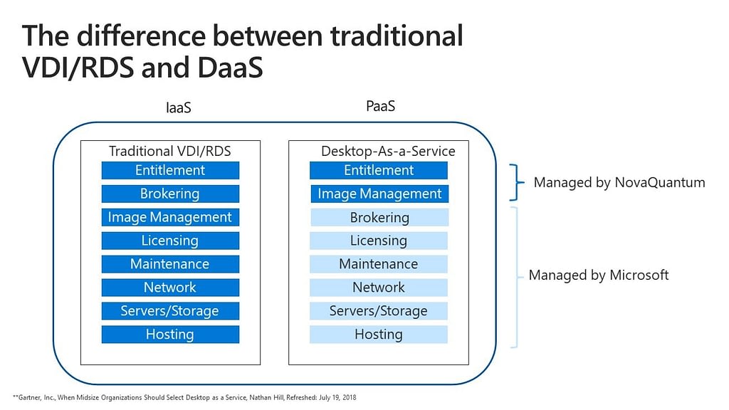The difference between VDI-RDS and DaaS