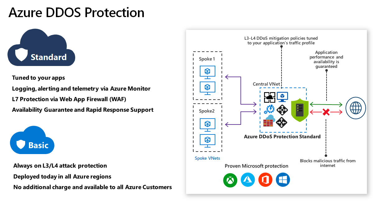 Azure DDoS protection