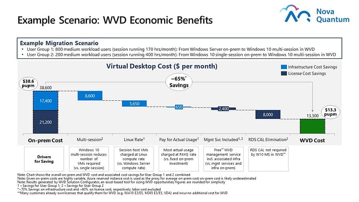 WVD Economic Benefits